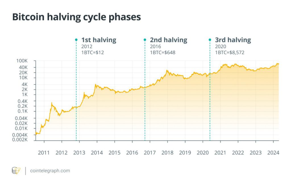 Mengupas Tuntas Dampak Halving Bitcoin Terhadap Harga Di Pasar Panduan Lengkap Untuk Investor Dan Pelaku Bisnis