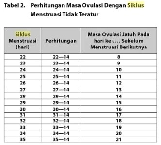 Bagaimana Cara Menghitung Masa Subur Jika Haid Tidak Teratur